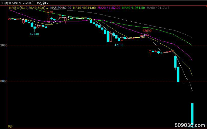 沪铜期货主力合约开盘后触及跌停 跌幅9.01％、现报37570元/吨