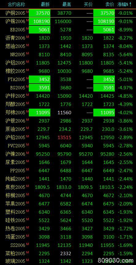 商品期货收盘普遍飘绿、化工品午后小幅反弹 沥青、燃油跌超8％