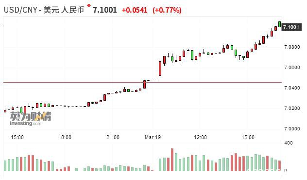 在岸人民币兑美元跌超550点 跌破7.10关口
