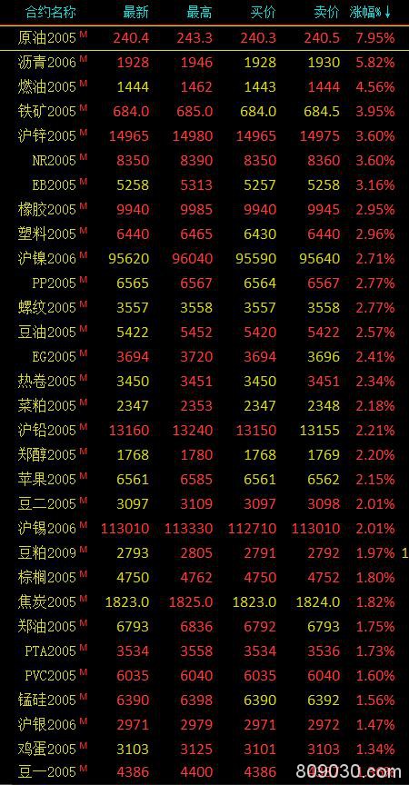 期货市场开盘全线飘红 上海原油期货主力合约大涨8.88％