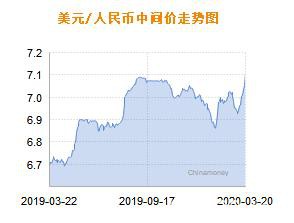 人民币兑美元中间价报7.1052 下调530个基点