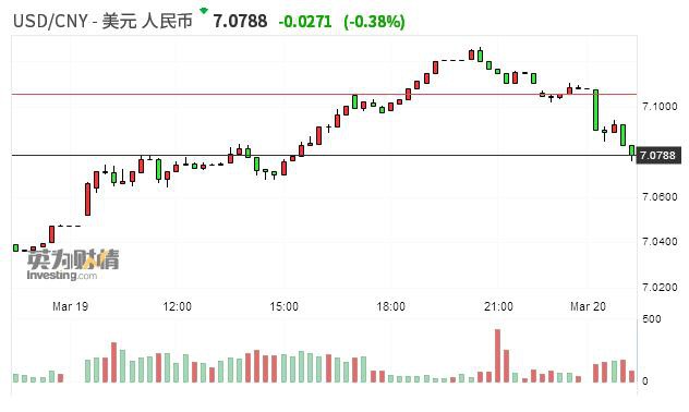 在岸人民币兑美元涨幅继续扩大 日内涨超300点、报7.0770