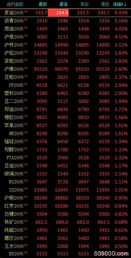 期货市场早盘多数收涨 原油大涨9.43％、沥青涨超5％