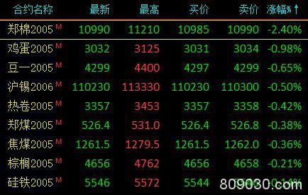 期货市场早盘多数收涨 原油大涨9.43％、沥青涨超5％