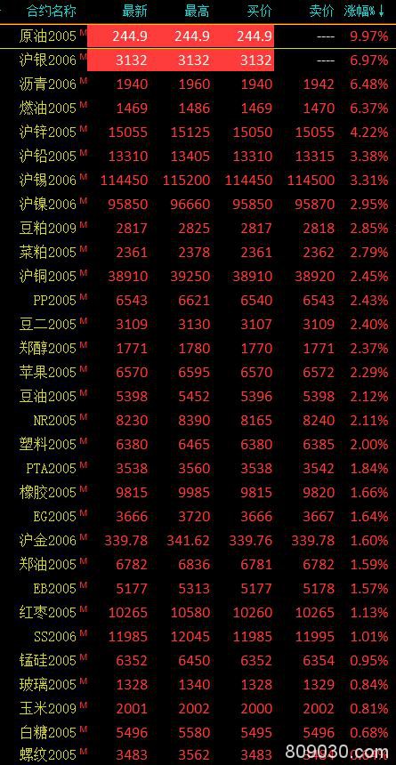 商品期货收盘能源化工品领涨 原油、沪银尾盘封死涨停