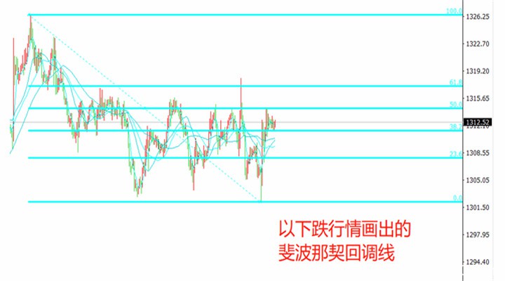 在炒黄金过程中如何高效利用斐波那契回调线？