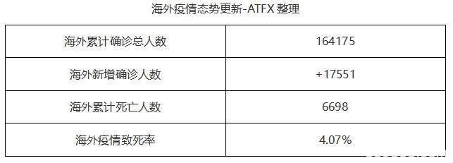 ATFX：美股、黄金、原油迎来大反弹 然而疫情仍未出现拐点