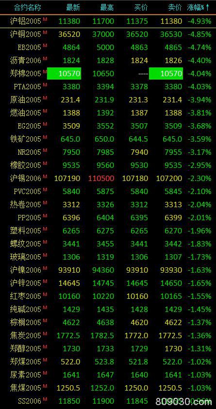 期货市场开盘多数下跌 上海原油期货开盘下跌10.7%