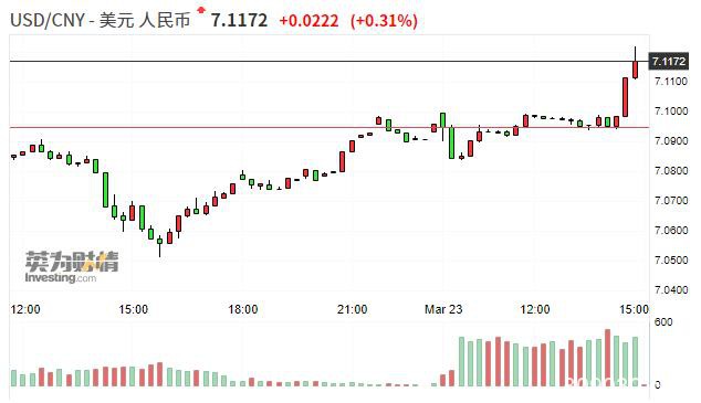 在岸人民币兑美元跌破7.12关口