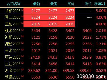 商品期货普遍收跌、农产品逆势走强 铁矿尾盘跌停、两粕涨停