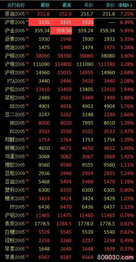 期货市场开盘多数上涨 沪金、沪银期货主力开盘涨停