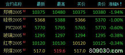 期货市场开盘多数上涨 沪金、沪银期货主力开盘涨停