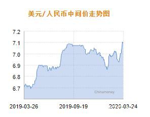 人民币兑美元中间价报7.0999 下调59个基点