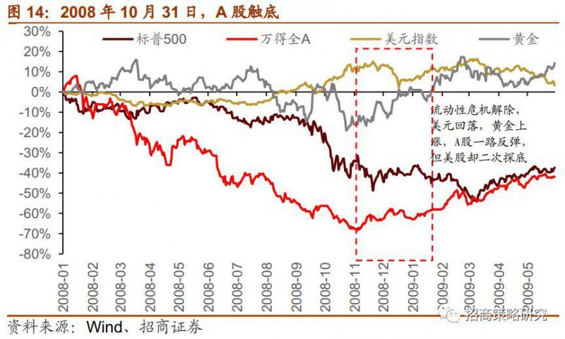 美联储无限量化宽松 亚太股市狂欢涨到熔断！三大担忧仍不得不防 A股能否率先走强？