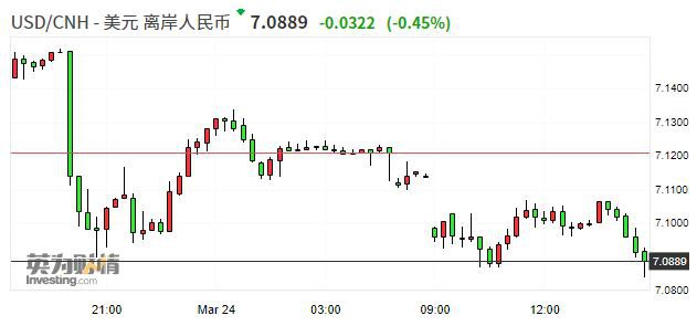 离岸人民币兑美元日内涨300点 现报7.0889