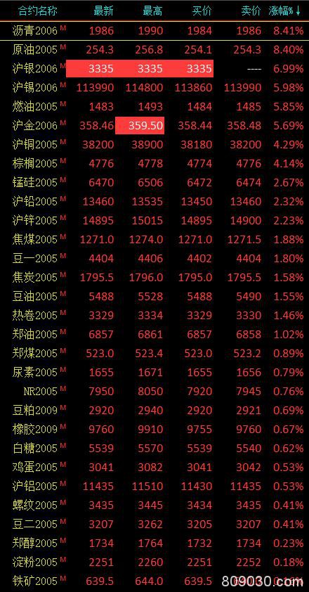 商品期货涨跌参半、能化类领跌 原油、沥青涨超8％