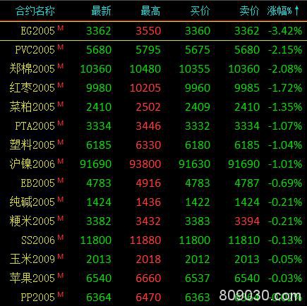商品期货涨跌参半、能化类领跌 原油、沥青涨超8％