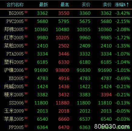 商品期货涨跌参半、能化类领跌 原油、沥青涨超8％