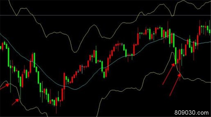 炒黄金入门看盘布林带怎么看？