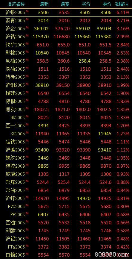 期货市场开盘多数上涨 沪银涨5.64％、沪金涨超4％