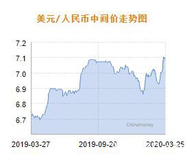 人民币兑美元中间价报7.0742 上调257个基点