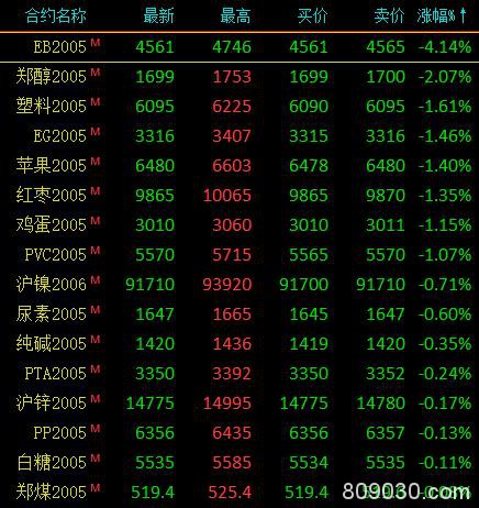 期货市场早盘多数上涨 沪银大涨近、沪铜等涨超2％