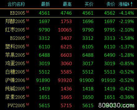 商品期货多数收涨 沪银大涨超7％、铁矿大涨超5％