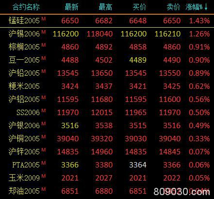 期货市场开盘多数下跌 沪锡期货主力开盘涨超2％