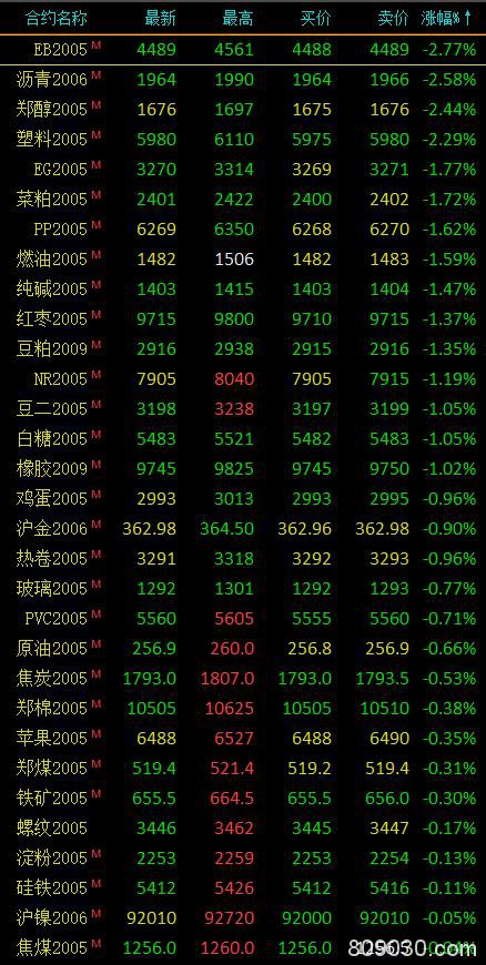 期货市场开盘多数下跌 沪锡期货主力开盘涨超2％