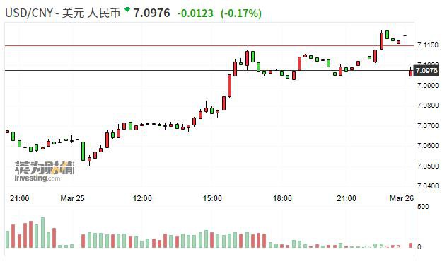 在岸人民币兑美元升值 收复7.10关口、现报7.0951