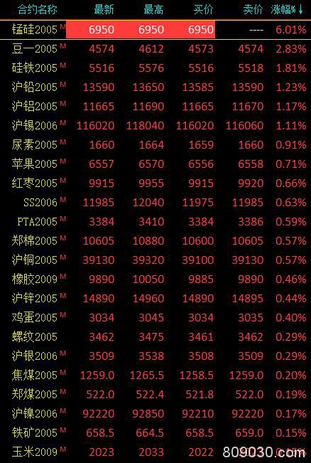 期货市场早盘涨跌参半 锰硅临近收盘涨停、豆一刷新近5年半高点