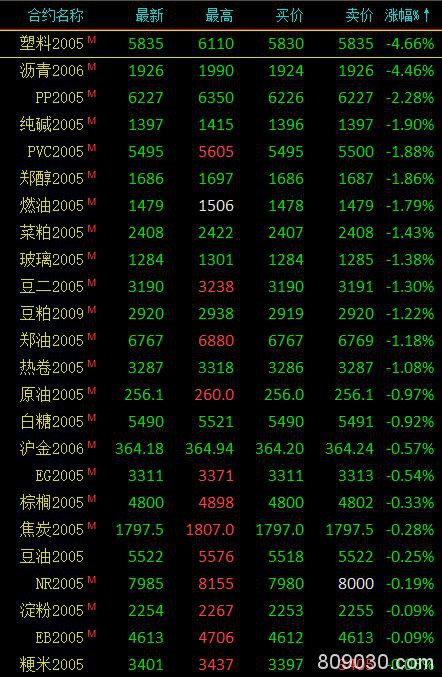 期货市场早盘涨跌参半 锰硅临近收盘涨停、豆一刷新近5年半高点