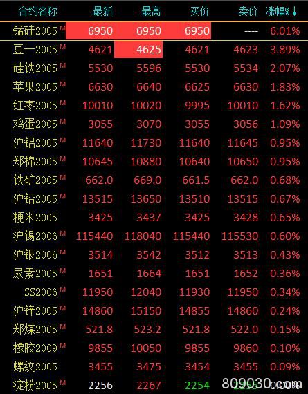 商品期货涨跌分化、能化品多数下跌 锰硅涨停、沥青大跌近7％