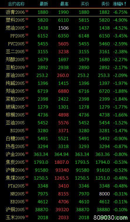 商品期货涨跌分化、能化品多数下跌 锰硅涨停、沥青大跌近7％