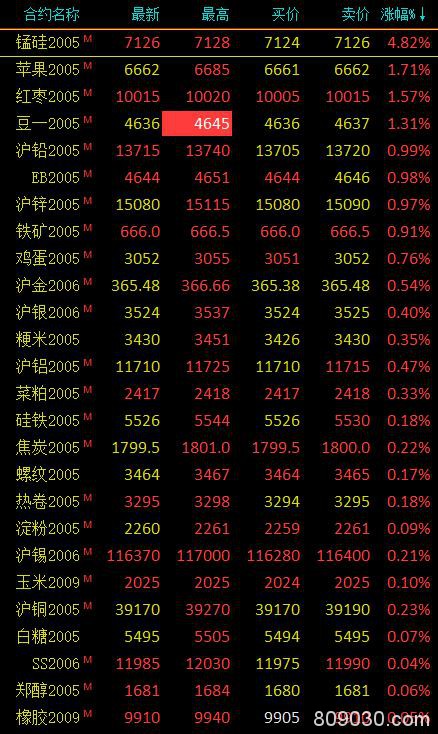 期货市场开盘涨跌参半 锰硅持续大涨开盘涨超4%