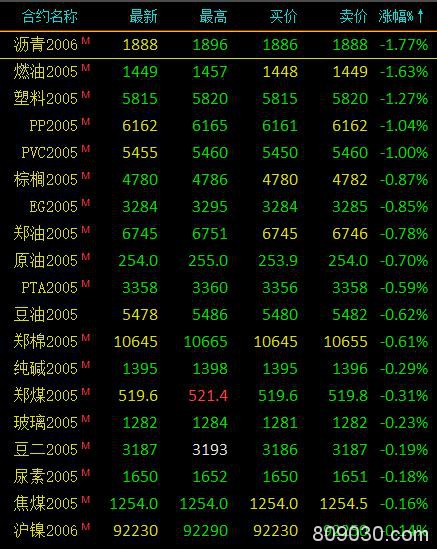 期货市场开盘涨跌参半 锰硅持续大涨开盘涨超4%