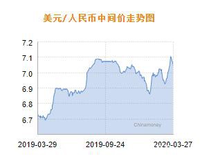 人民币兑美元中间价报7.0427 上调265个基点