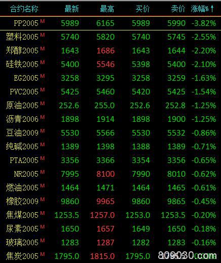 期货市场早盘涨跌参半 农产品涨幅居前、豆一涨超4％