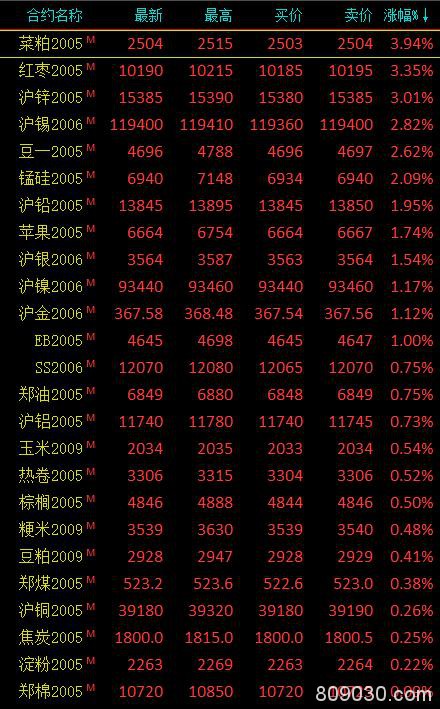 商品期货收盘涨跌参半、能源化工领跌 PP大跌5.11％