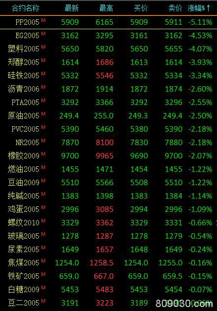 商品期货收盘涨跌参半、能源化工领跌 PP大跌5.11％