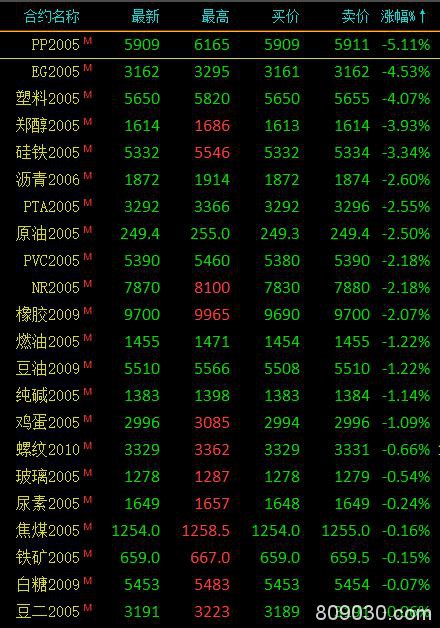 商品期货收盘涨跌参半、能源化工领跌 PP大跌5.11％