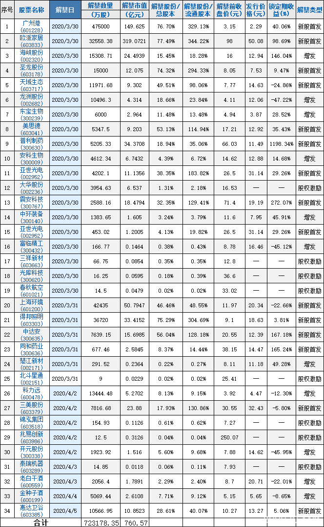 4月A股解禁市值创年内新低 下周两市34家公司限售股上市