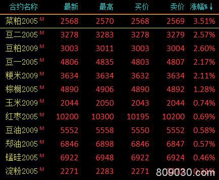 期货市场开盘普遍下跌 液化石油气期货上市首日开盘跌近9％