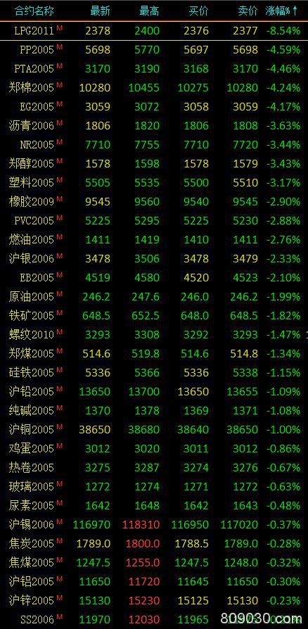 期货市场开盘普遍下跌 液化石油气期货上市首日开盘跌近9％