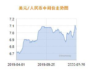 人民币兑美元中间价报7.0447 下调20个基点