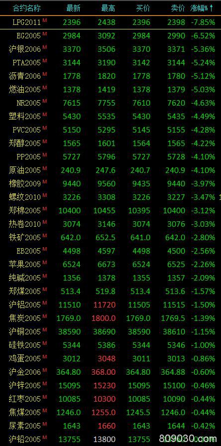 期货市场早盘多数下跌 农产品涨幅居前、液化石油气收跌7.85％