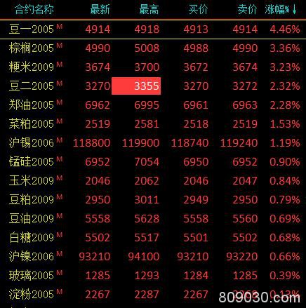 商品期货收盘多数下跌 液化石油气上市首日收跌9％