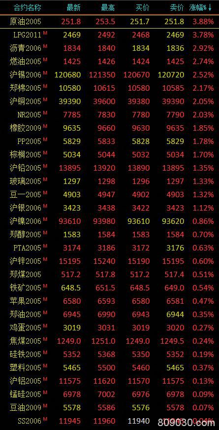 期货市场开盘多数上涨 液化石油气、原油等开盘涨超2％