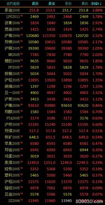 期货市场开盘多数上涨 液化石油气、原油等开盘涨超2％