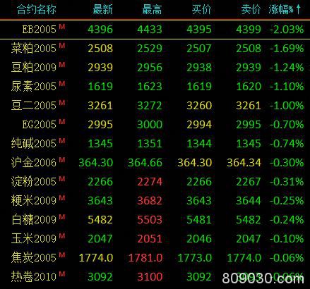 期货市场开盘多数上涨 液化石油气、原油等开盘涨超2％